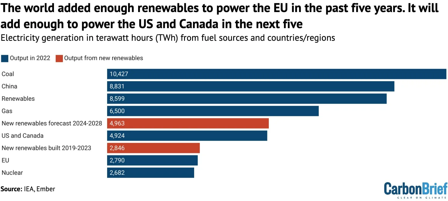 Renewable energy generation 2019-2028