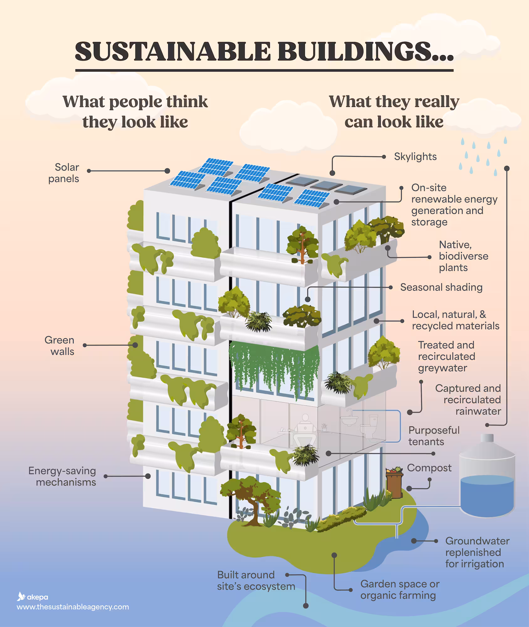 What makes a sustainable building? Infographic - Akepa